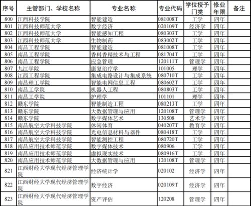 江西高校本科專業(yè)調(diào)整 新增46個(gè)、撤銷74個(gè)，通信工程設(shè)計(jì)方向何去何從？